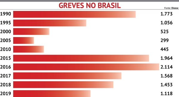 Mais de 80% das greves no país em 2019 foram por manutenção de direitos