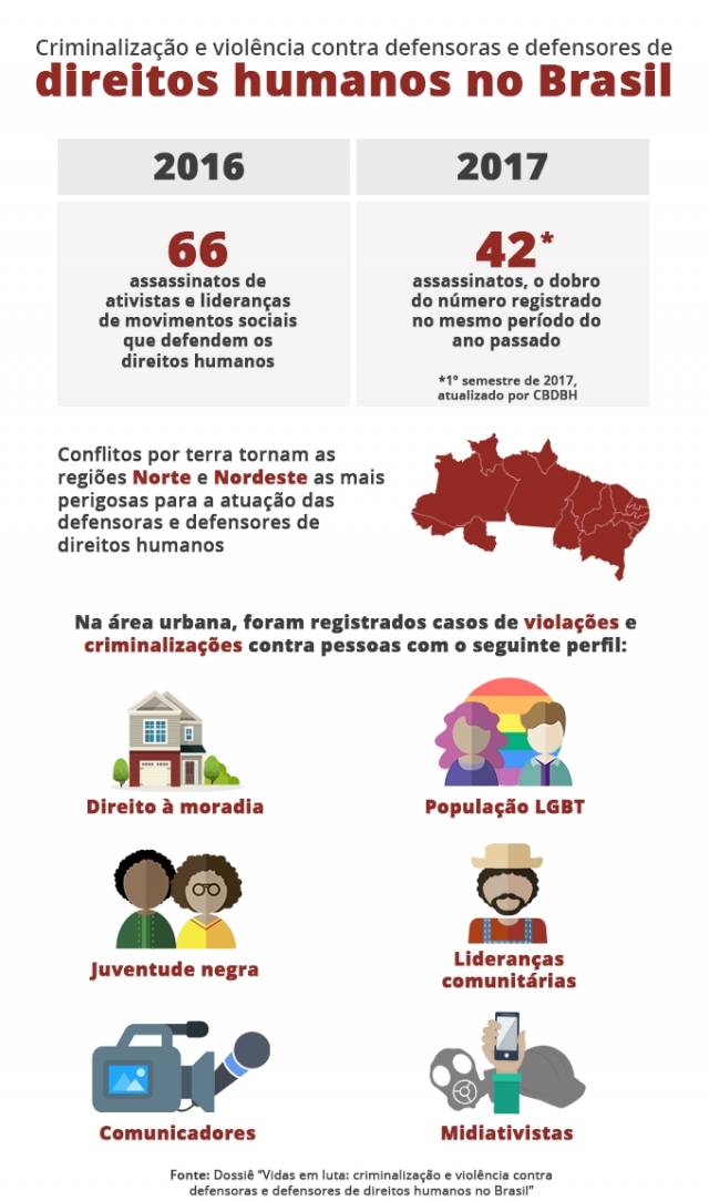 Norte e Nordeste concentram 90% das mortes de ativistas de direitos humanos em 2016