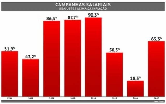 Com inflação menor, defesa dos direitos sociais ganha peso em negociações