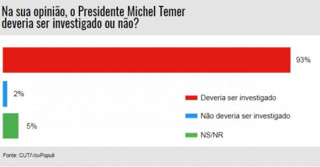 CUT/Vox Populi: 93% dos brasileiros querem Temer investigado