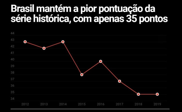 Brasil mantém pior nota no combate à corrupção desde 2012