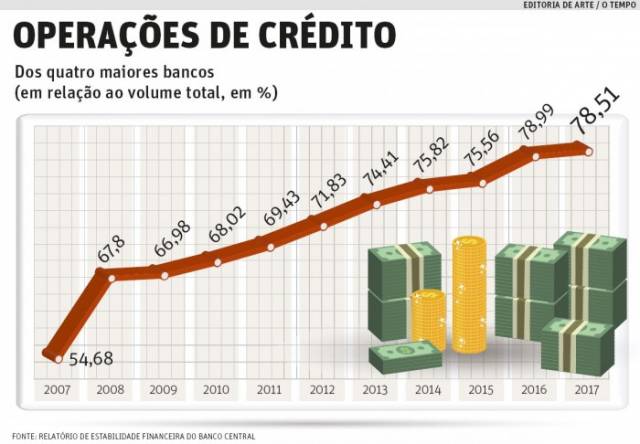 Crédito nas mãos de 4 bancos