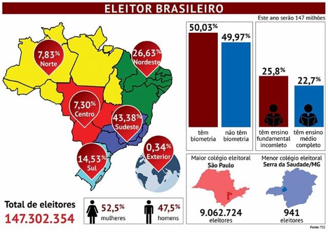 Brasil tem 147 milhões de eleitores: mais mulheres e menos jovens