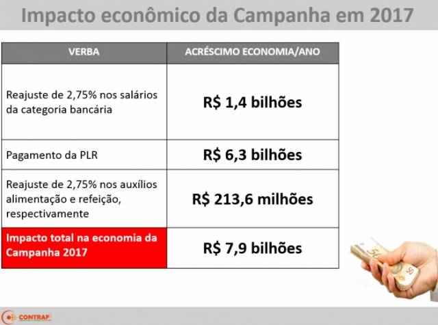 Campanha Nacional dos Bancários de 2017 injeta R$7,9 bi na economia brasileira