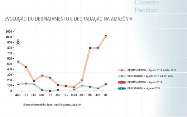 Degradação da Amazônia cresce 675% em agosto; desmatamento aumentou 63%