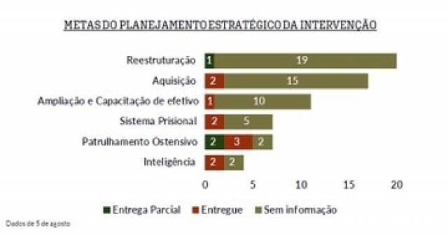 Após seis meses, intervenção no Rio produz resultados pífios, aponta relatório