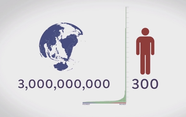 Os 300 mais ricos do planeta possuem o mesmo do que os 3 bilhões mais pobres