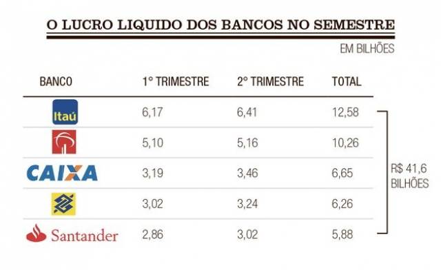 Maiores bancos lucram R$ 41,6 bi em 6 meses